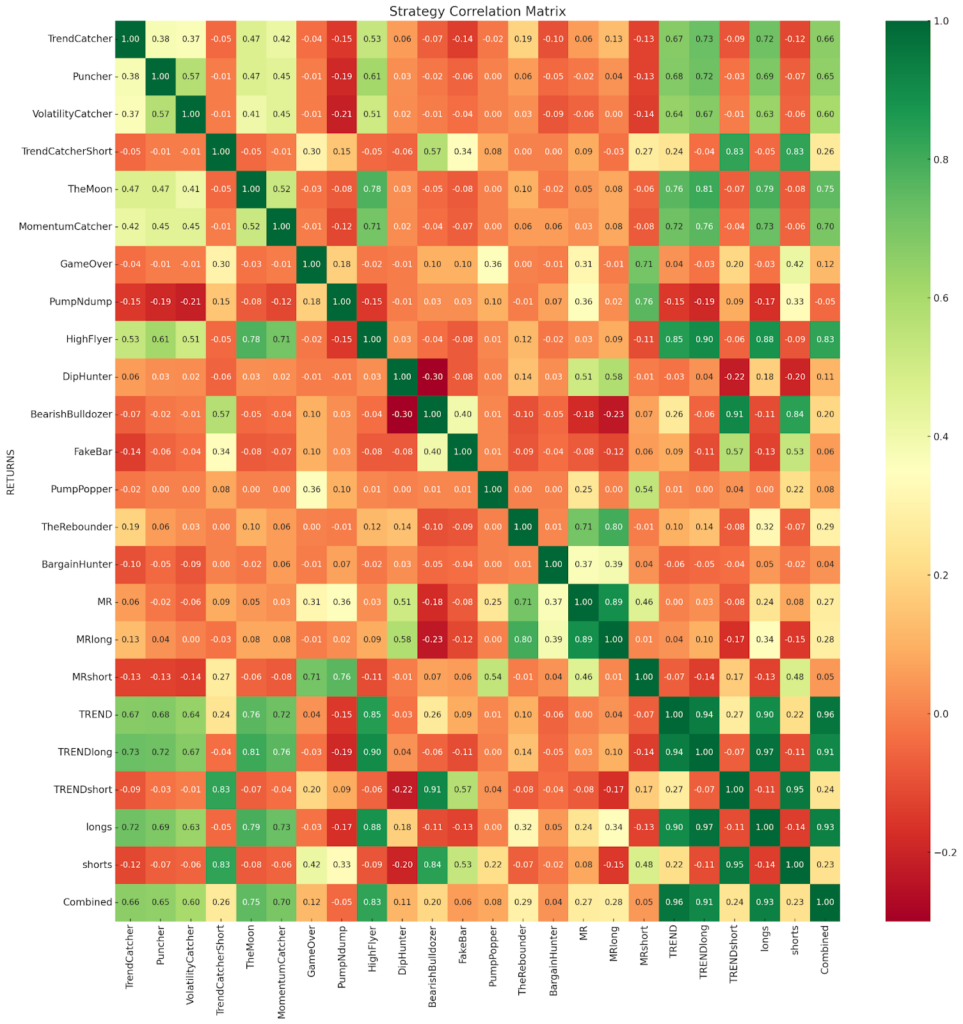 Correlation Table