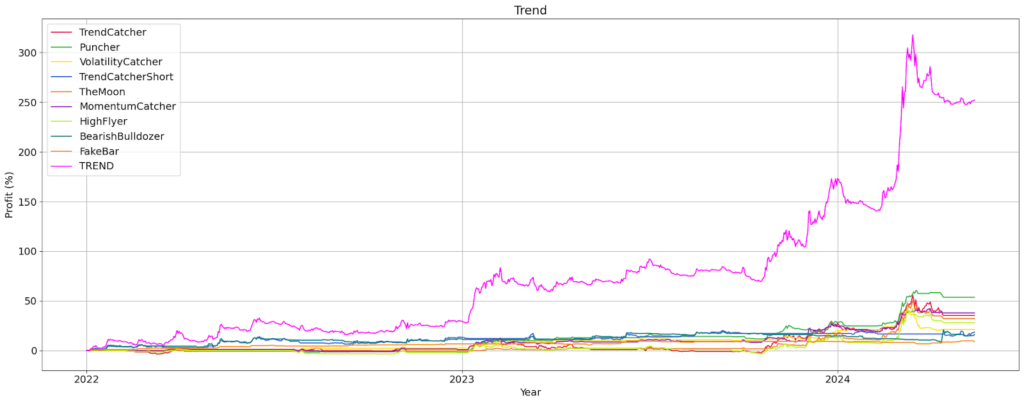 Trend Portfolio