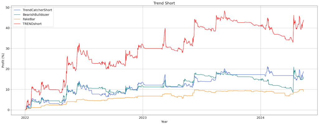 Individual short trend strategies + combined