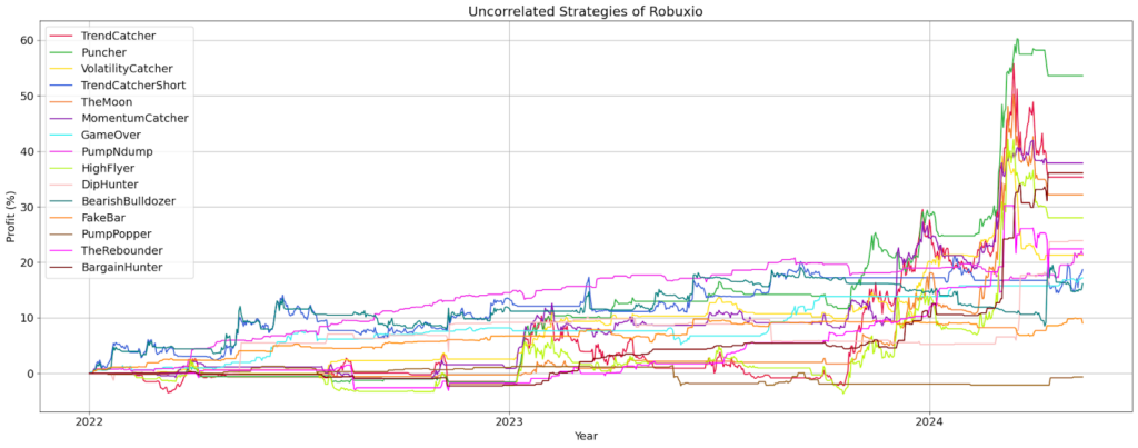 Uncorrelated Robuxio strategies
